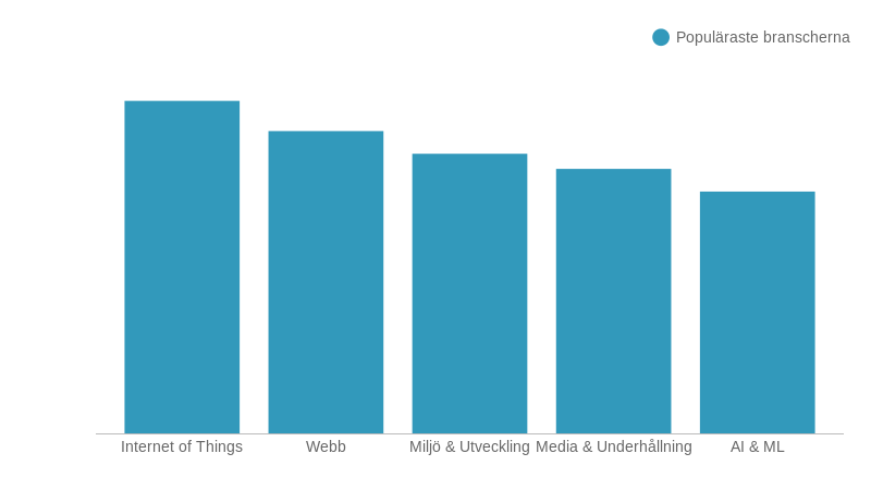 Untitled chart (bar chart) | ChartBlocks