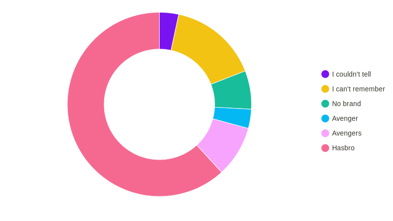 Hasbro Pie Chart (pie chart) | ChartBlocks