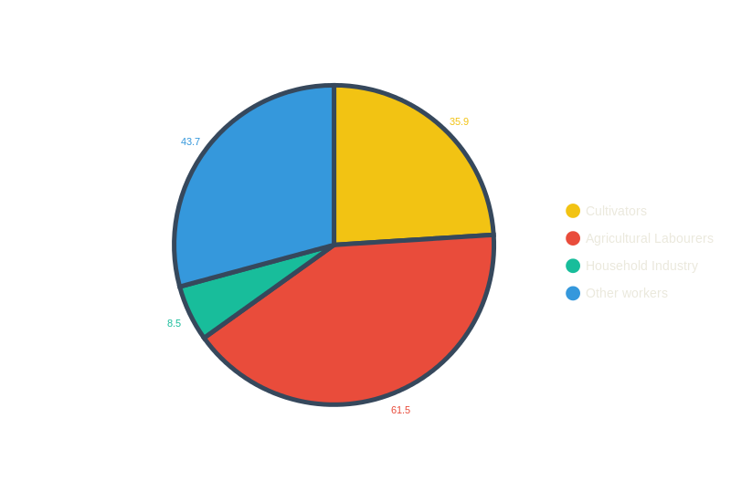 female-labour-force-participation-census-2011-pie-chart-chartblocks