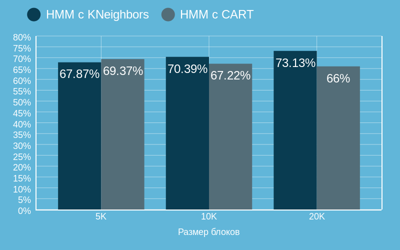 Untitled chart (bar chart) | ChartBlocks