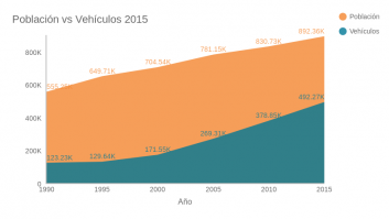 Población vs Vehículos 1990 - 2015