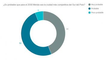 ¿Qué tan probable es que para el año 2030 la ciudad de Mérida sea la más competitiva del Sur del País? 