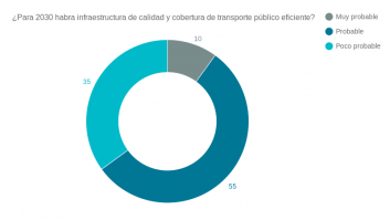 ¿Qué tan probable es que para el año 2030 la ciudad de Mérida cuente con una infraestructura de calidad y cobertura total de transporte publico eficiente y sustentable? 