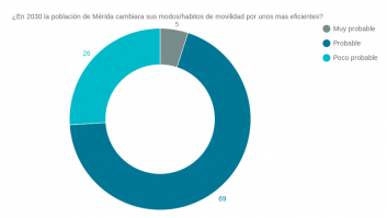 ¿La población de Mérida en 2030 cambia sus hábitos y formas de movilidad por otras más sostenibles y eficientes?