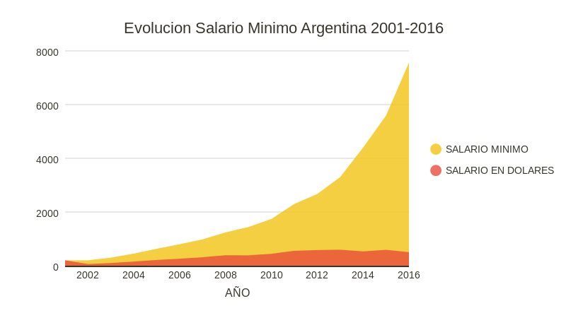 Evolucion Salario Minimo Argentina 2001 2016 Area Chart Chartblocks 1154
