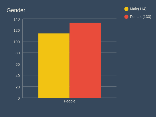 Gender Bar Chart Chartblocks