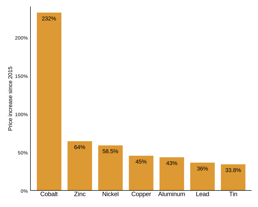 base metal price surge (bar chart) ChartBlocks
