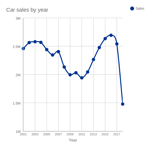 Car sales by year (line chart) ChartBlocks