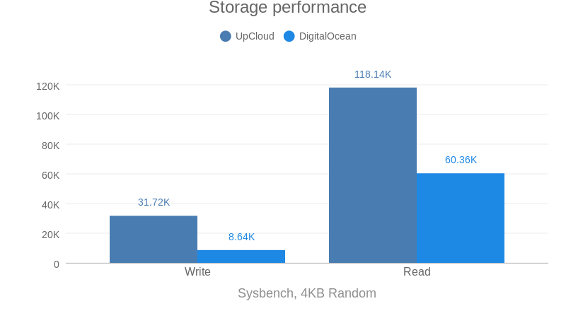 Storage performance (DO vs UC) (bar chart)