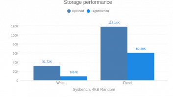 Storage performance (DO vs UC)