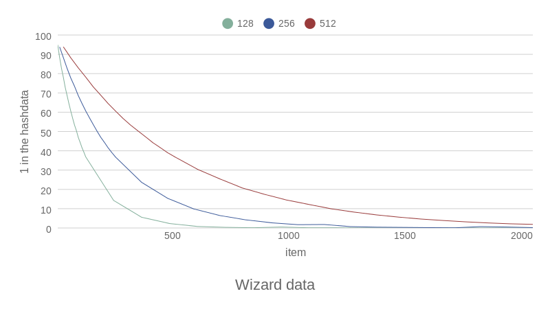 Wizard data (line chart)