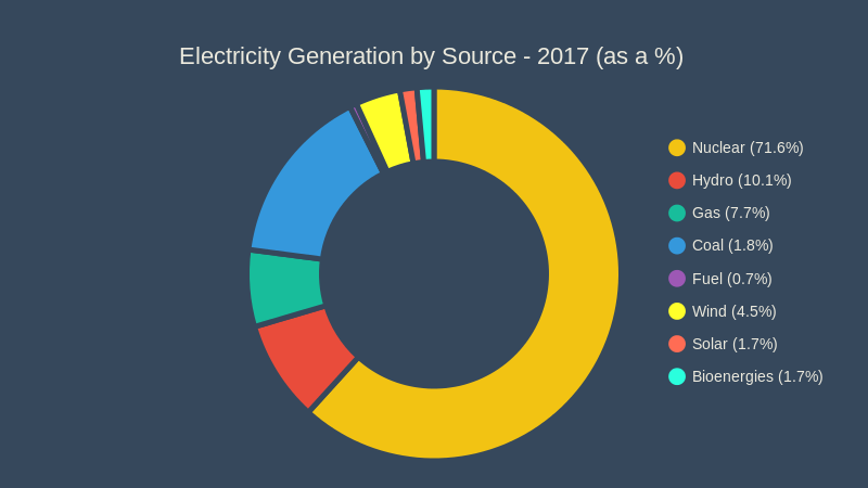 electricity-generation-by-source-2017-as-a-pie-chart-chartblocks