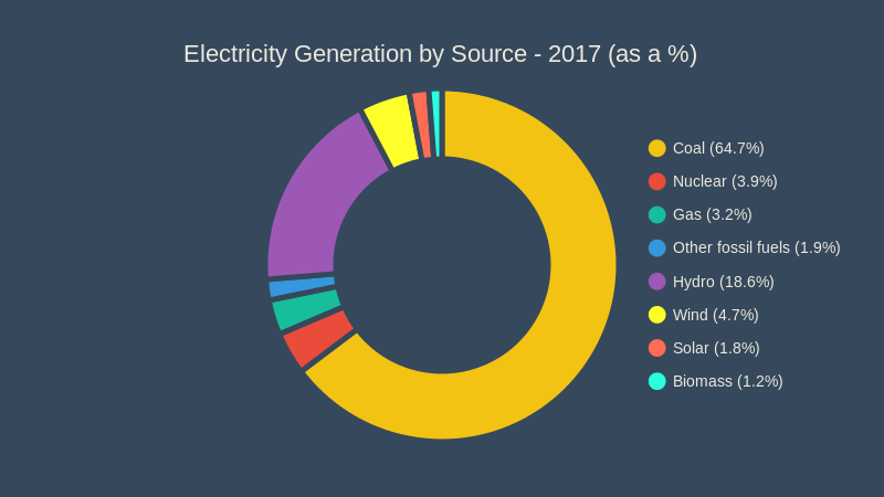 Electricity Conversion Chart Pie