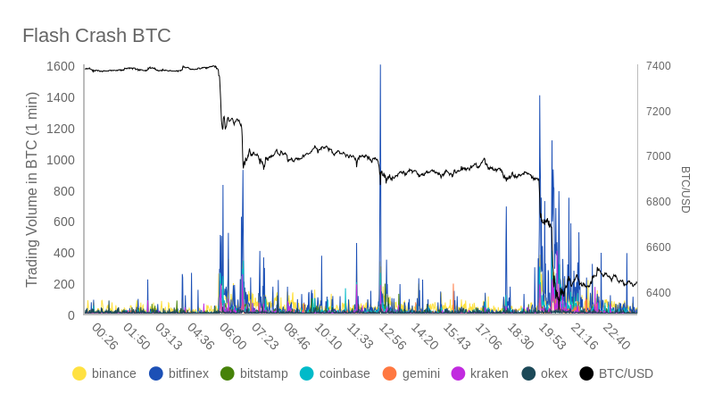 Flash Crash BTC (line chart) | ChartBlocks