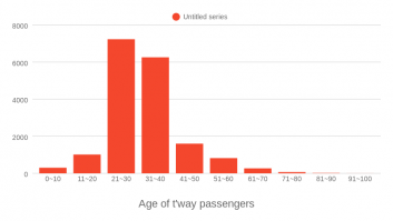 Age of t'way passengers