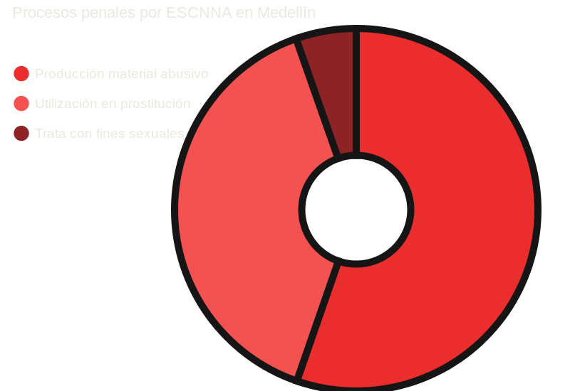 Procesos penales por ESCNNA en Medellín (pie chart)