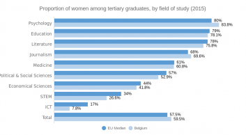 Proportion of women among graduates, by field of study