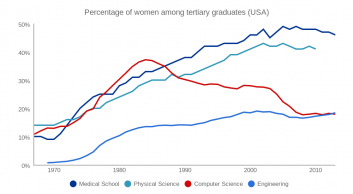 Percentage of women among graduates (USA)