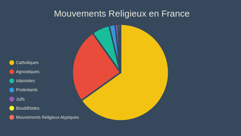 Mouvements Religieux En France Pie Chart ChartBlocks   5bd5e09f3ba0f6ce3892dcb4 