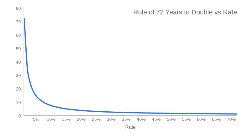 Rule of 72 (line chart)