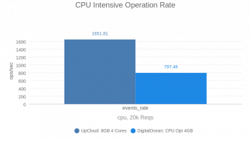 CPU Intensive Operation Rate (DO vs UC by vpsbenckmarks)