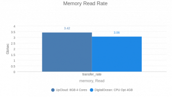 Memory Read Rate (DO vs UC by vpsbenckmarks)
