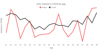Girls interest in science by age