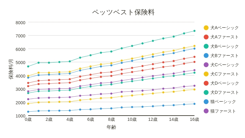 ペッツ ファースト 保険