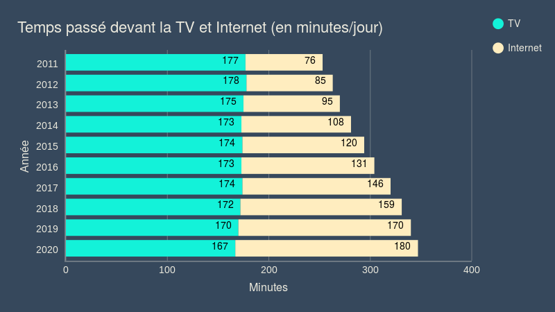 Temps passé TV-internet (bar chart)