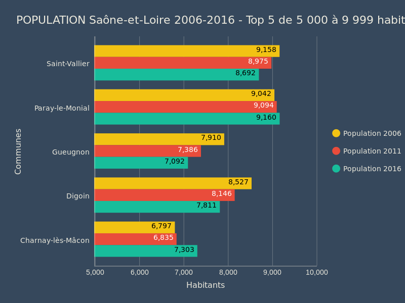 POPULATION Saône-et-Loire 2016-2016 - 5 000-9999 (bar chart)