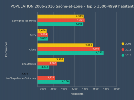 Population 2006-2016 Saône-et-Loire - 3500-4999 habitants