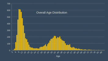 Overall Age Distribution
