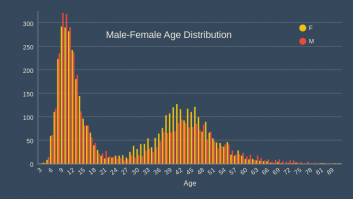 Male-Female Age Distribution