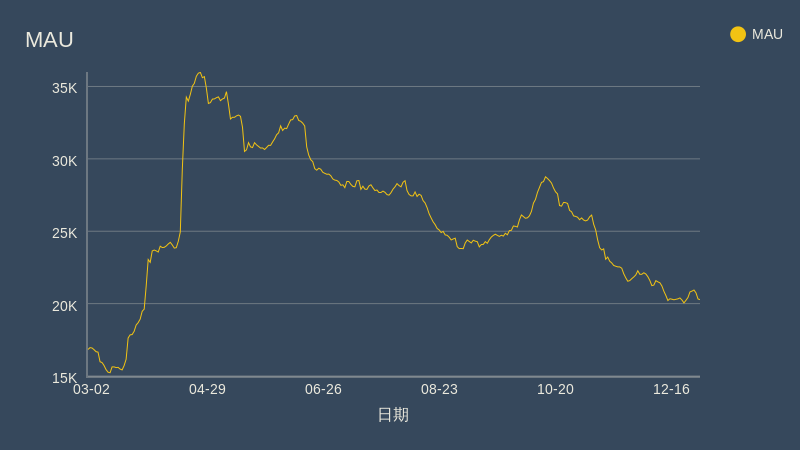 mau-line-chart-chartblocks