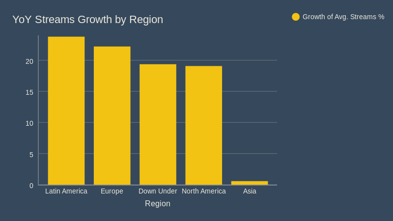 Yoy Streams Growth By Region Bar Chart Chartblocks