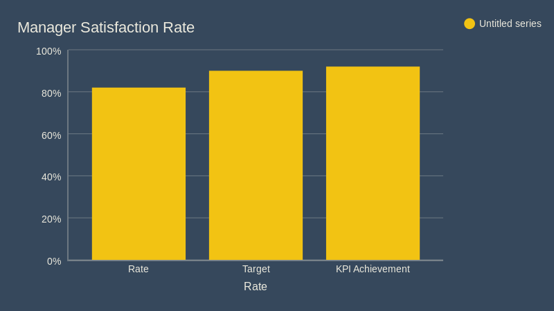 Manager Satisfaction Rate (bar chart) | ChartBlocks