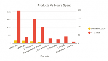Products Vs Hours Spent