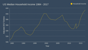 Median US Household Income 1984-2017