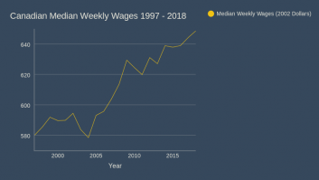 Canadian Median Weekly Wages
