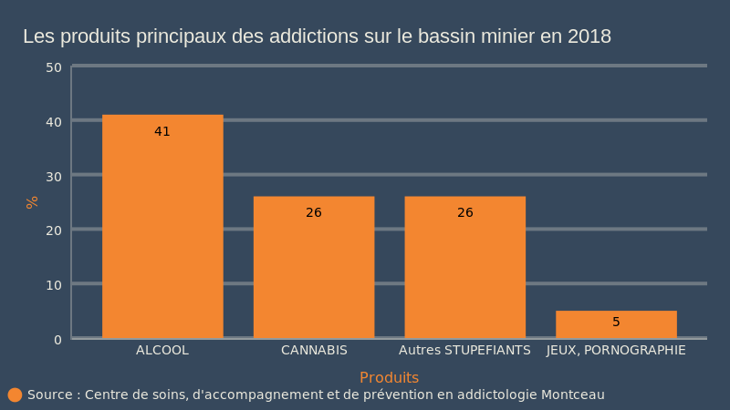 Les produits addictifs les plus consommés par les usagers du CSAPA de Montceau (bar chart)