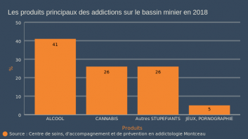 Les produits addictifs les plus consommés par les usagers du CSAPA de Montceau