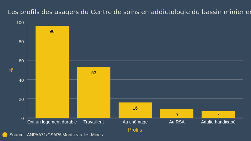 Les profils des usagers du Centre de soins en addictologie du bassin minier en 2018 (bar chart)