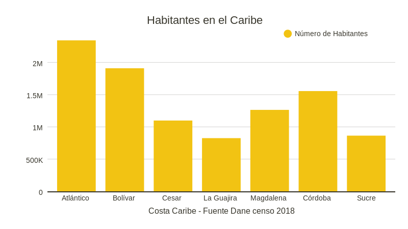 Resultado de imagen para division politica de la region caribe con numero de habitantes"