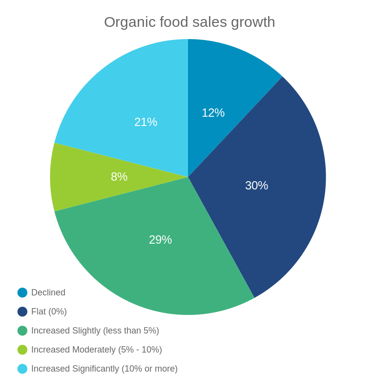 organic food charts