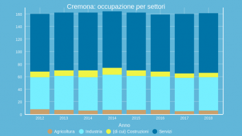 Cremona: occupazione per settori