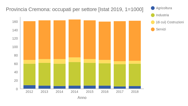 Cremona: occupazione per settori (bar chart)