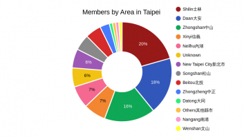3.Members by Area in Taipei