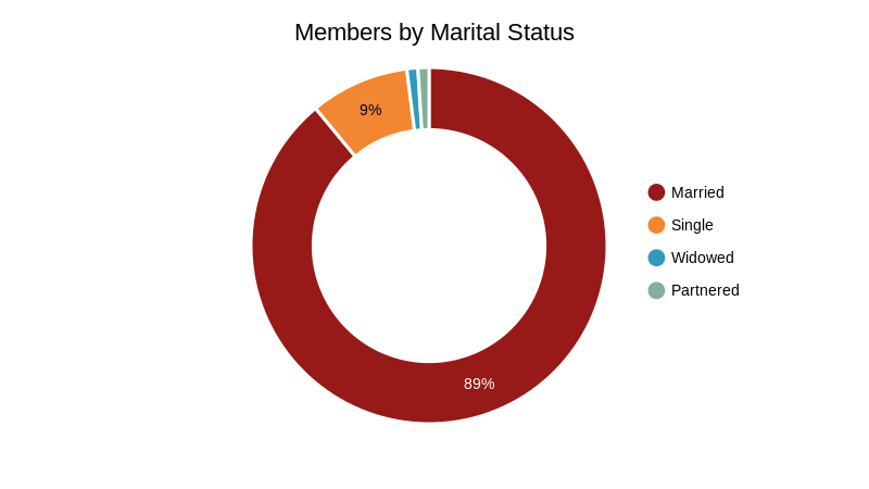 Members By Marital Status pie Chart ChartBlocks Members By Marital Status pie Chart ChartBlocks