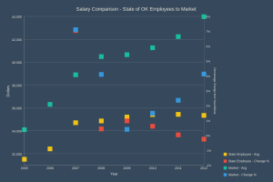 Salary Comparison - State of OK Employees to Market
