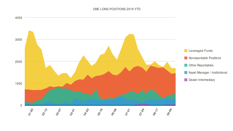 cme bitcoin ore di mercato